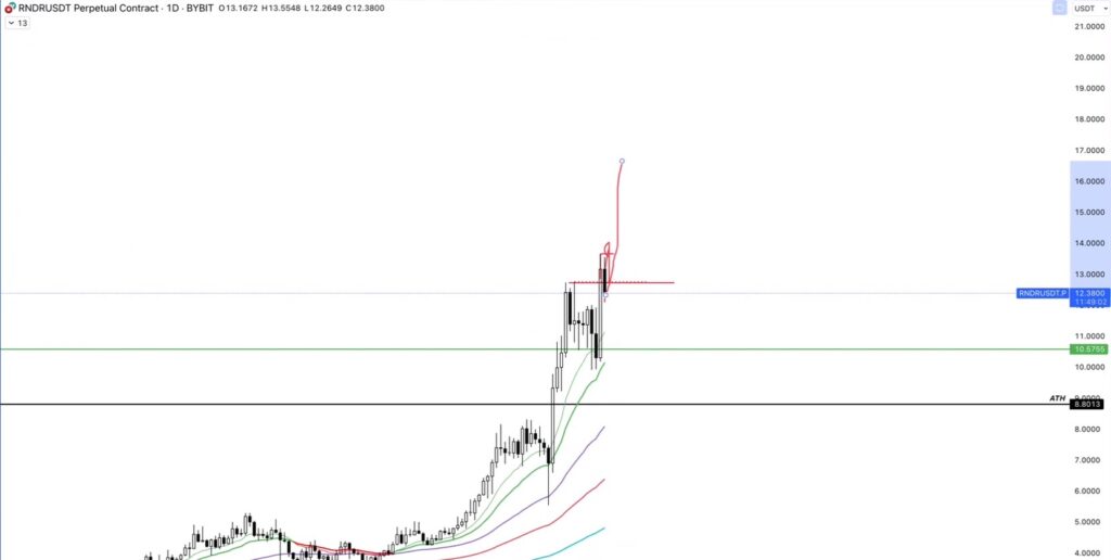 Nvidia Ai Conference and effect on Crypto Market, specially on Ai sector of Crypto